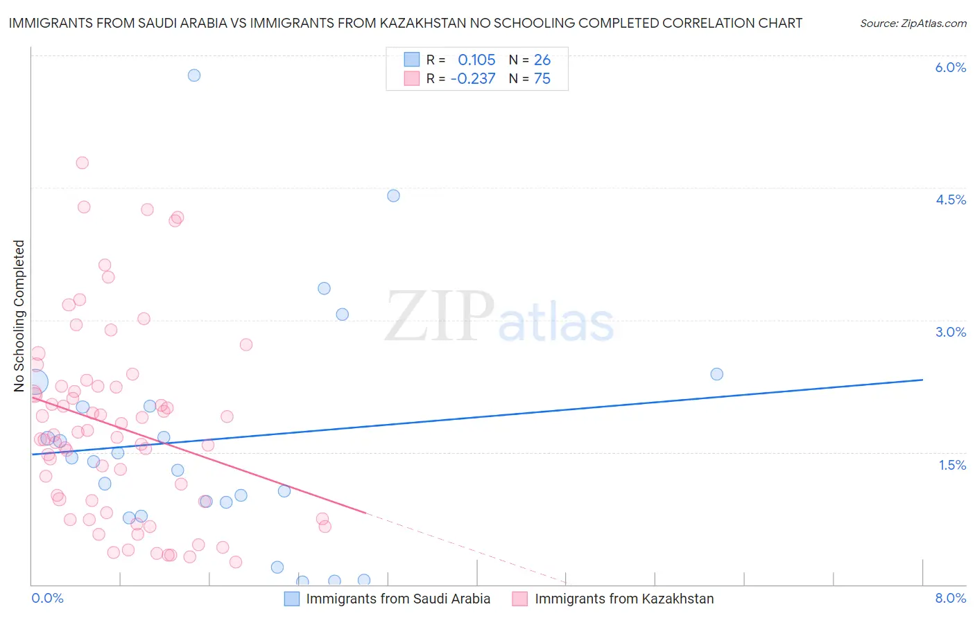 Immigrants from Saudi Arabia vs Immigrants from Kazakhstan No Schooling Completed