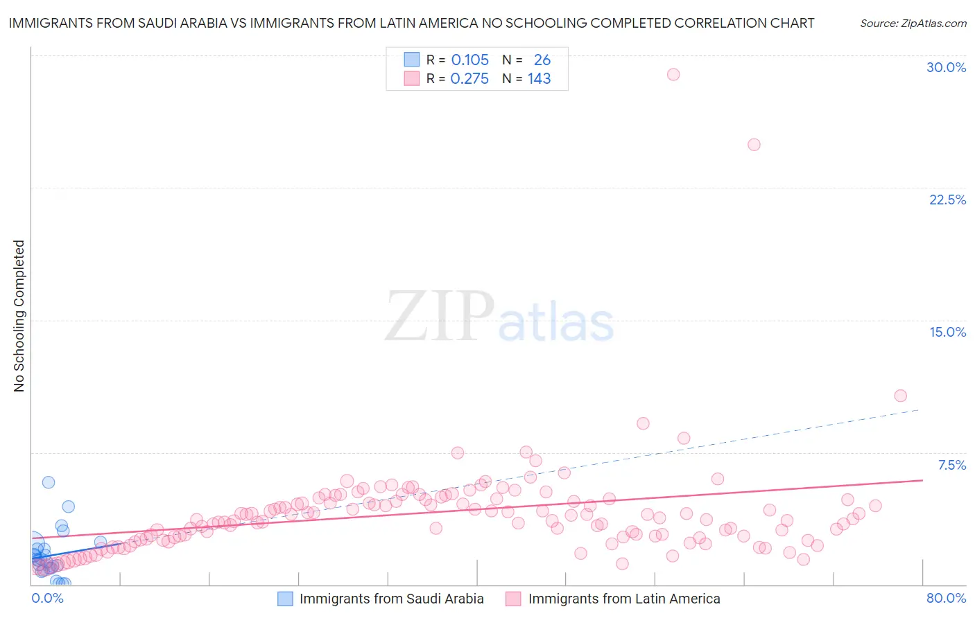 Immigrants from Saudi Arabia vs Immigrants from Latin America No Schooling Completed
