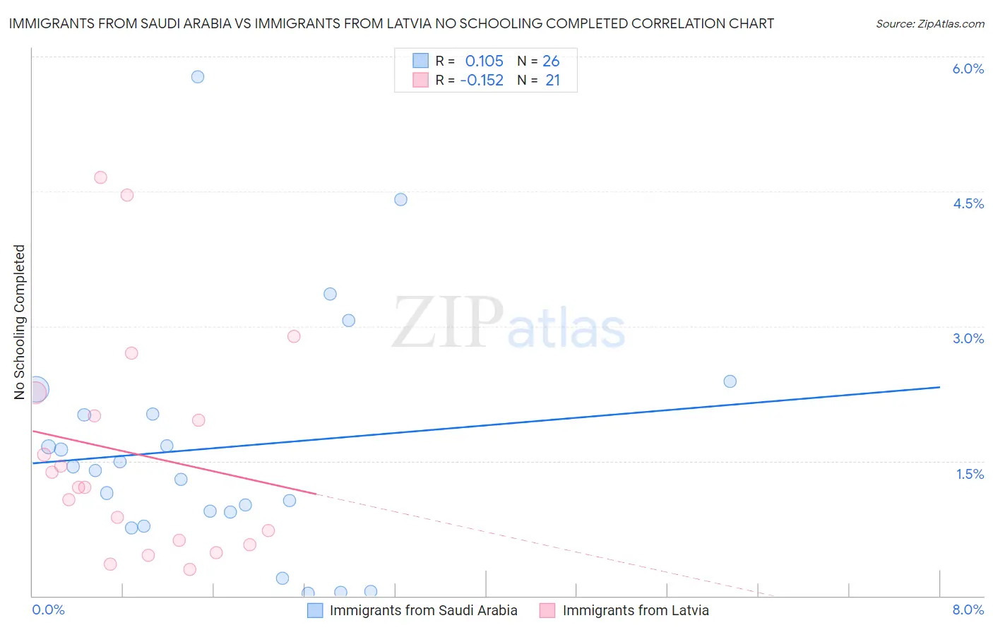 Immigrants from Saudi Arabia vs Immigrants from Latvia No Schooling Completed
