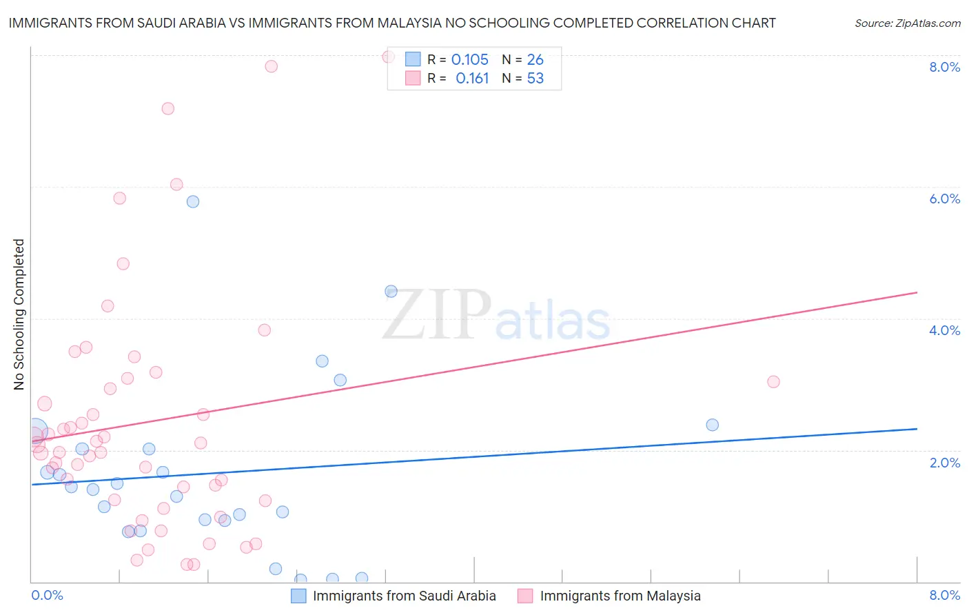 Immigrants from Saudi Arabia vs Immigrants from Malaysia No Schooling Completed