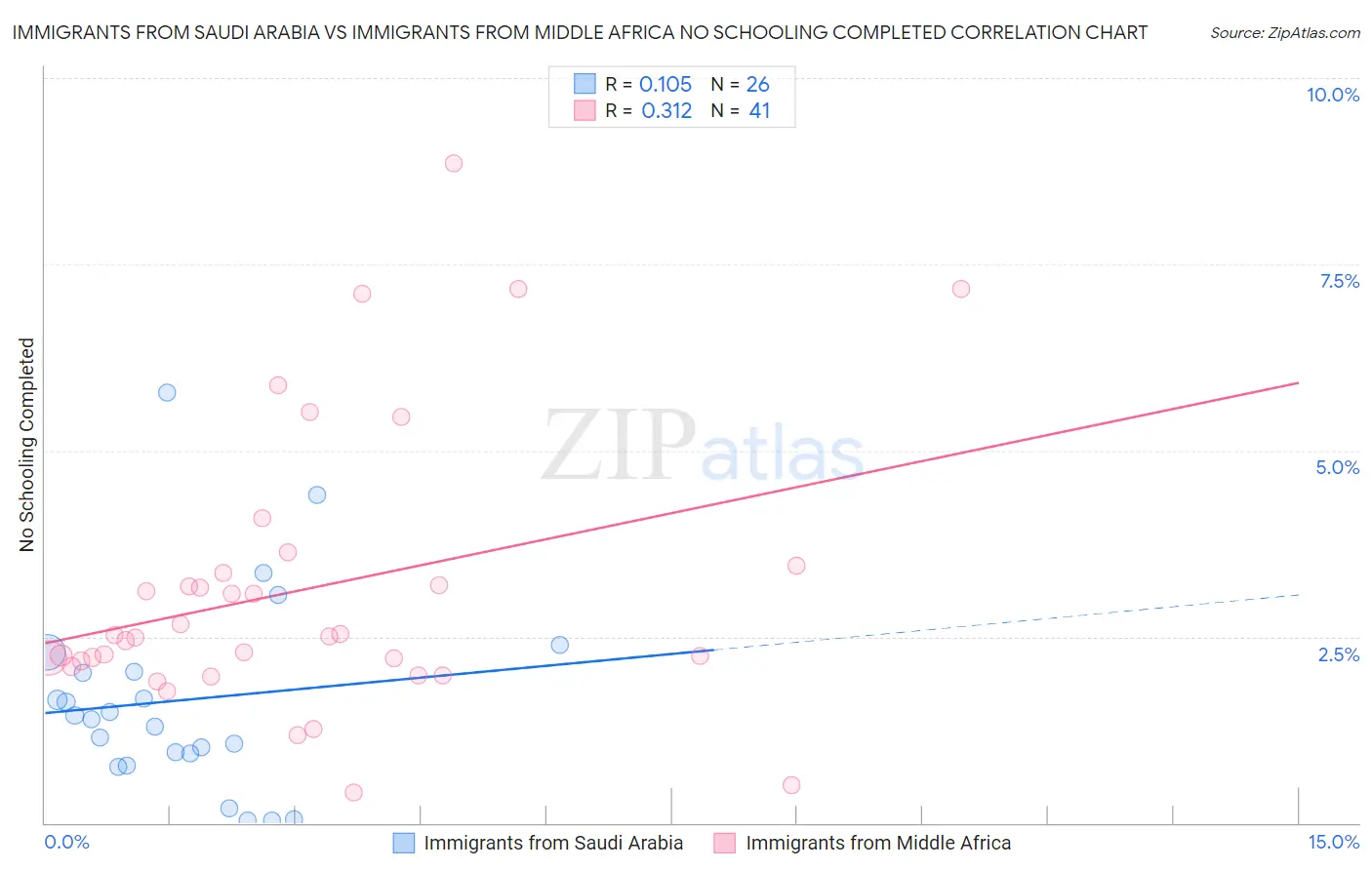 Immigrants from Saudi Arabia vs Immigrants from Middle Africa No Schooling Completed