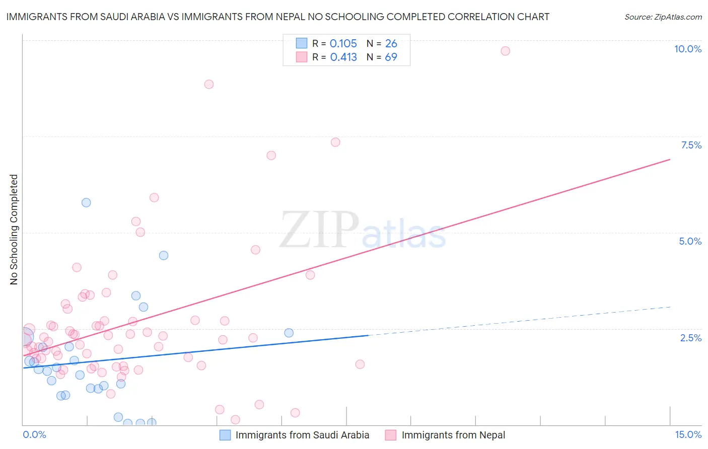 Immigrants from Saudi Arabia vs Immigrants from Nepal No Schooling Completed