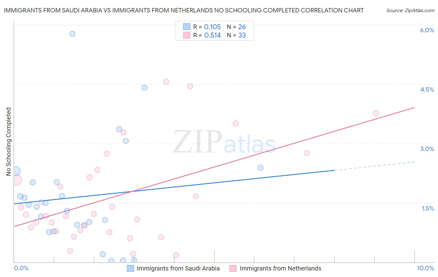 Immigrants from Saudi Arabia vs Immigrants from Netherlands No Schooling Completed