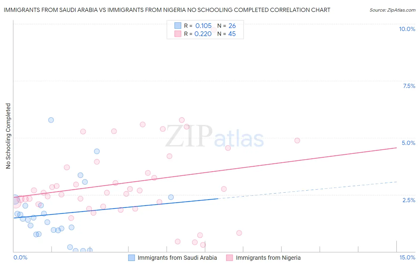 Immigrants from Saudi Arabia vs Immigrants from Nigeria No Schooling Completed