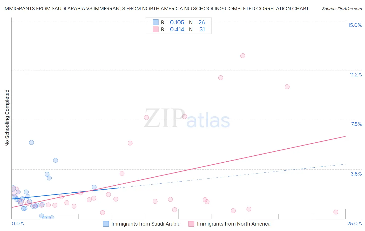 Immigrants from Saudi Arabia vs Immigrants from North America No Schooling Completed