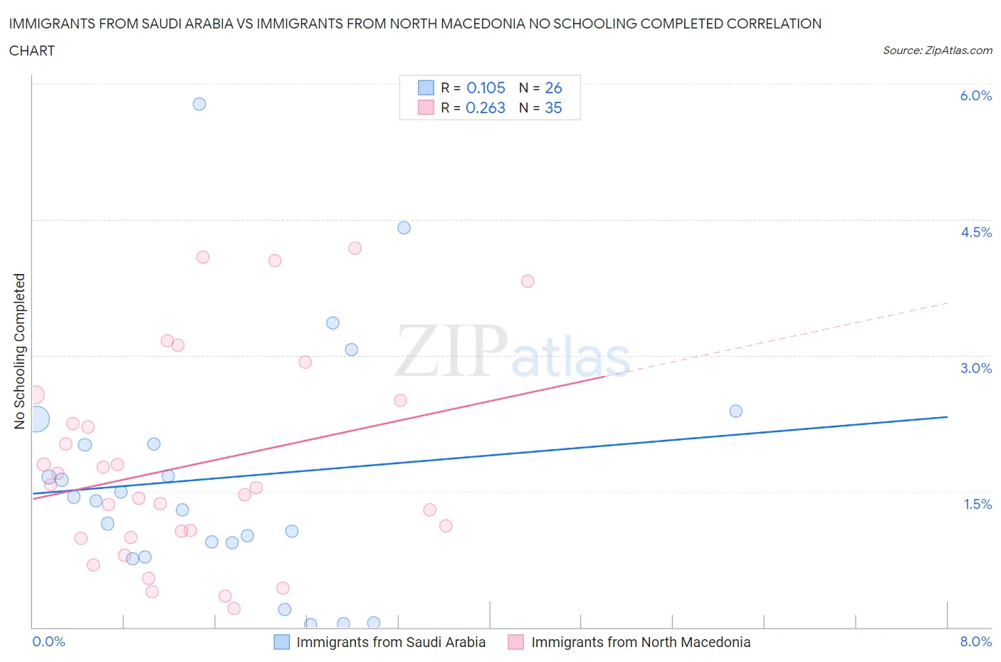 Immigrants from Saudi Arabia vs Immigrants from North Macedonia No Schooling Completed