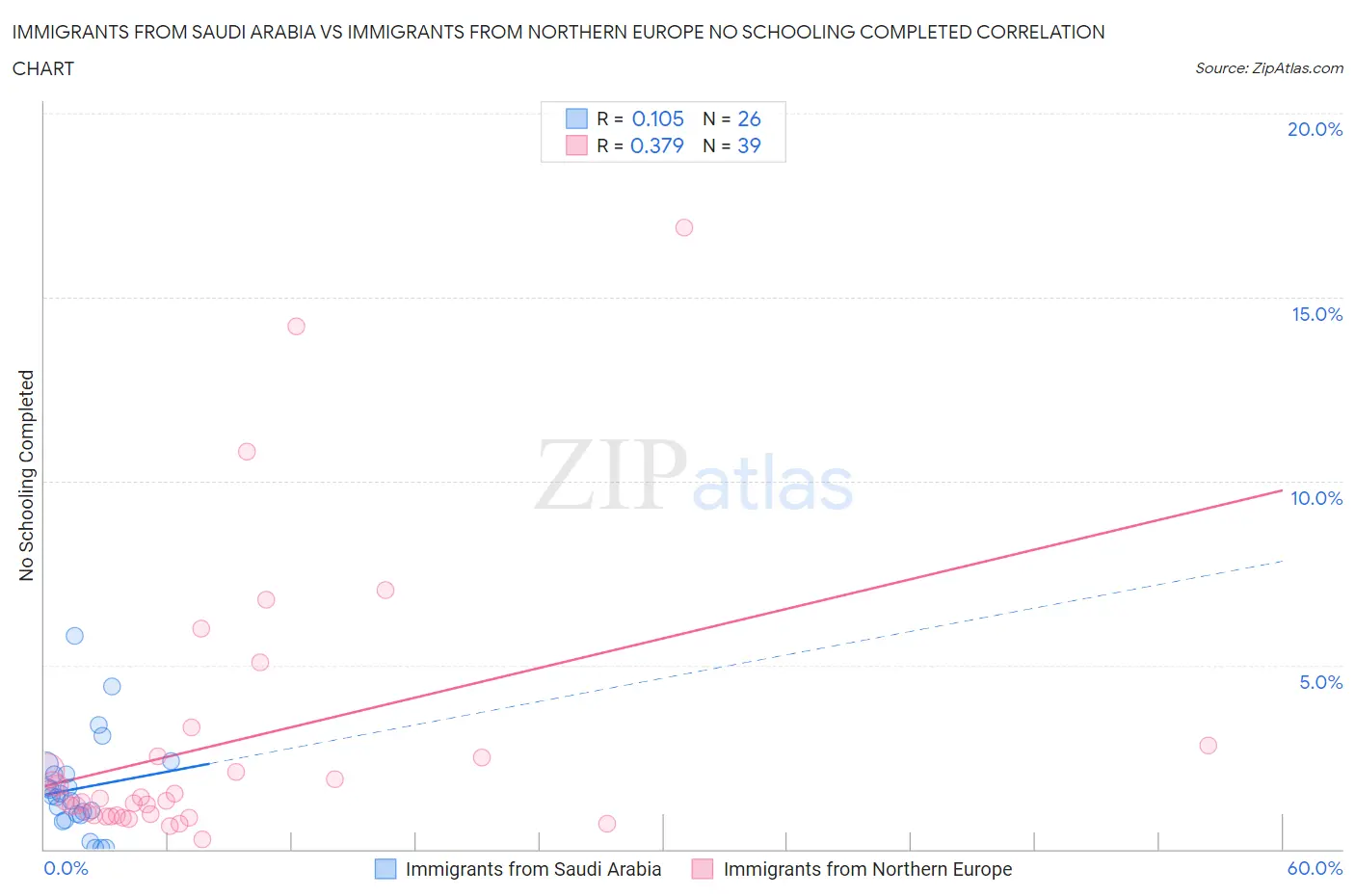 Immigrants from Saudi Arabia vs Immigrants from Northern Europe No Schooling Completed