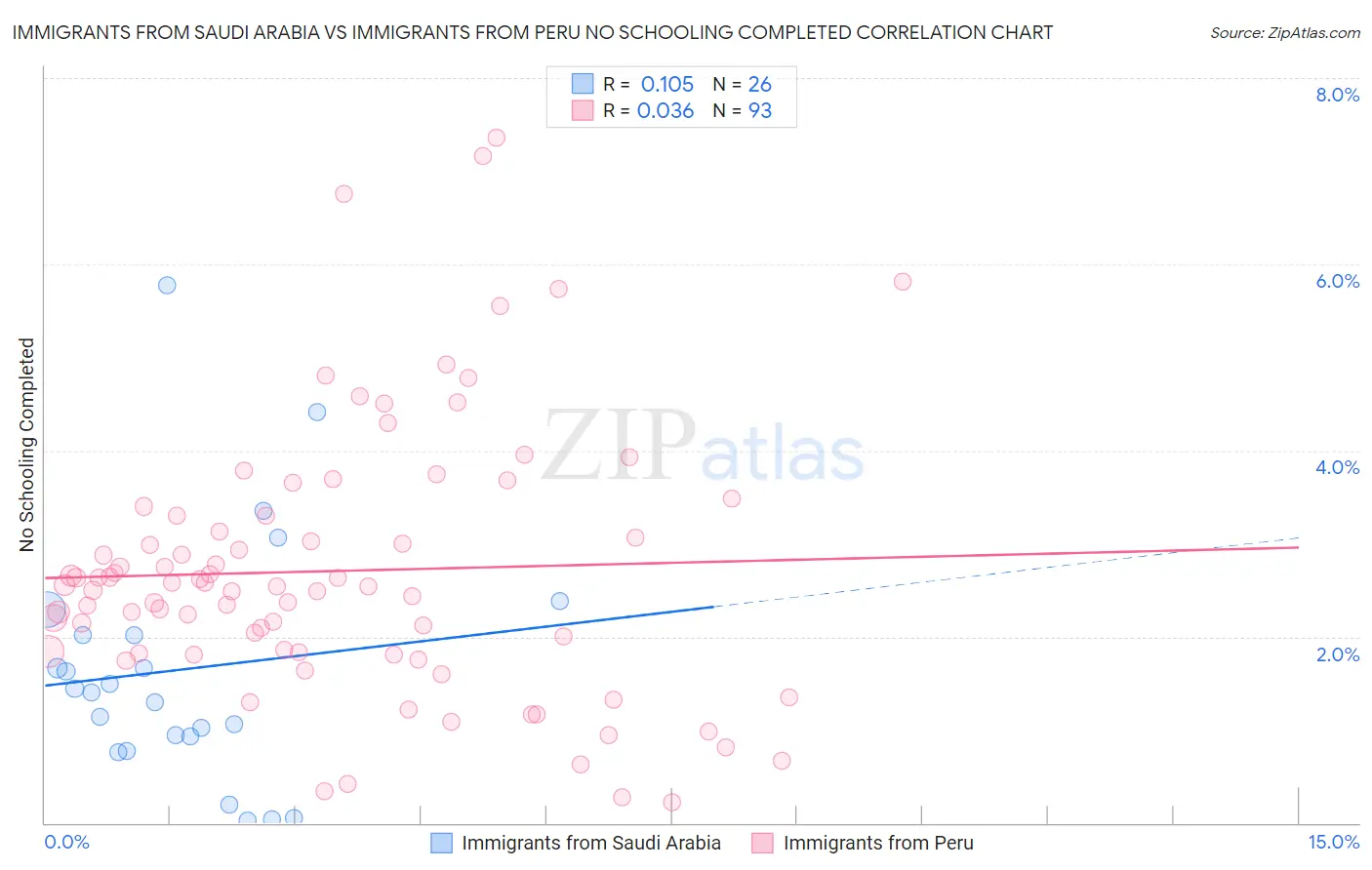 Immigrants from Saudi Arabia vs Immigrants from Peru No Schooling Completed