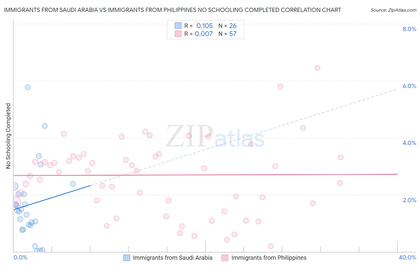 Immigrants from Saudi Arabia vs Immigrants from Philippines No Schooling Completed