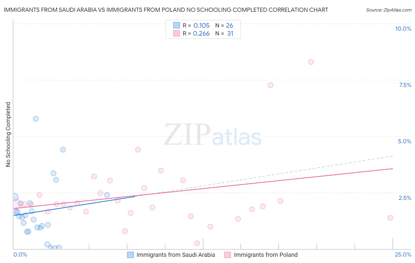 Immigrants from Saudi Arabia vs Immigrants from Poland No Schooling Completed