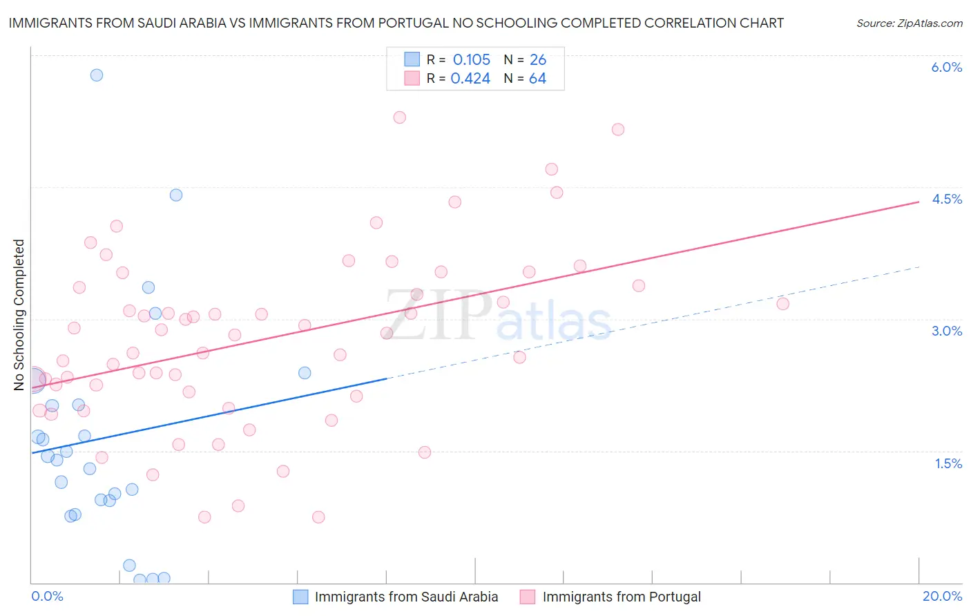 Immigrants from Saudi Arabia vs Immigrants from Portugal No Schooling Completed