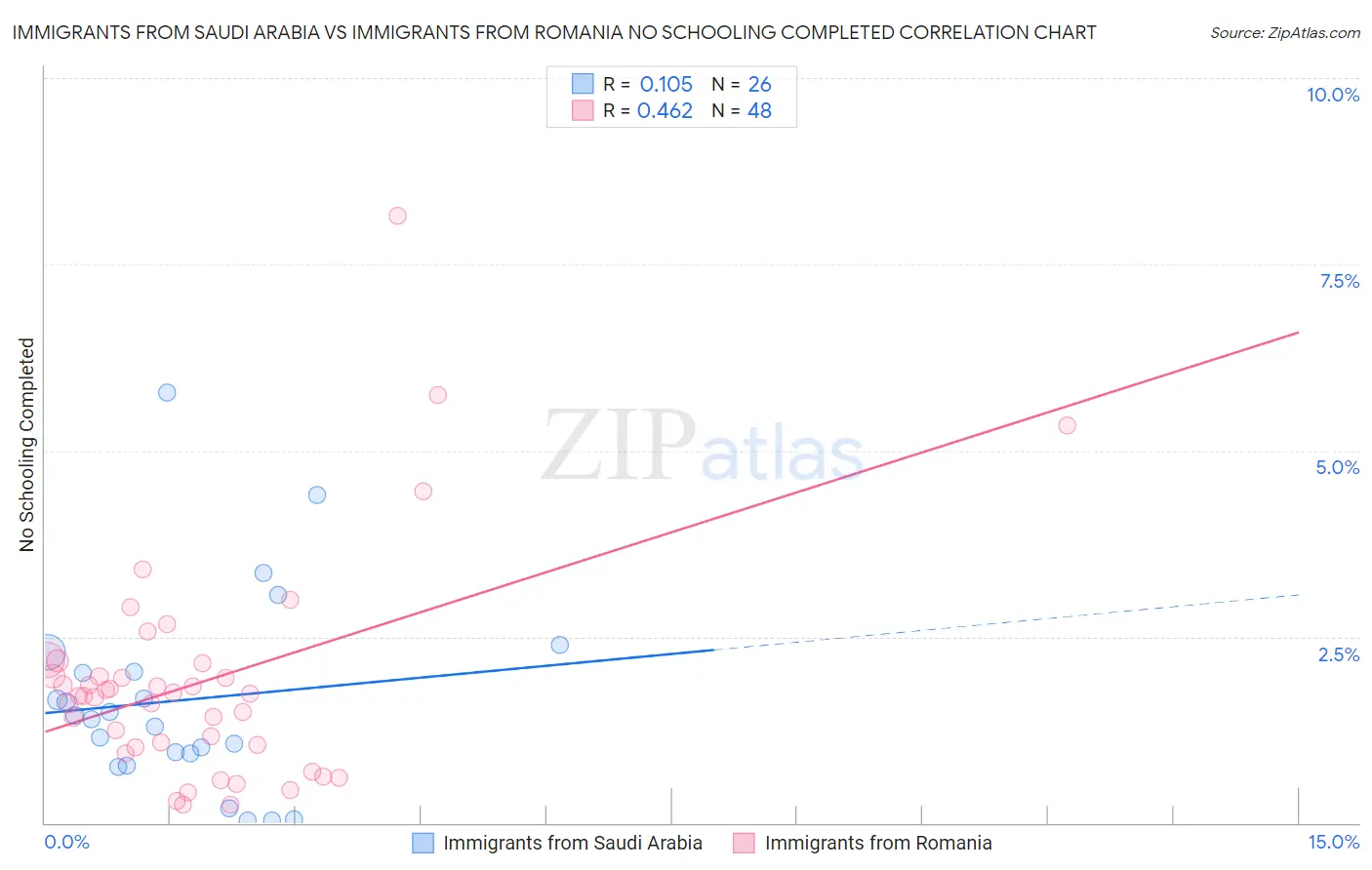 Immigrants from Saudi Arabia vs Immigrants from Romania No Schooling Completed