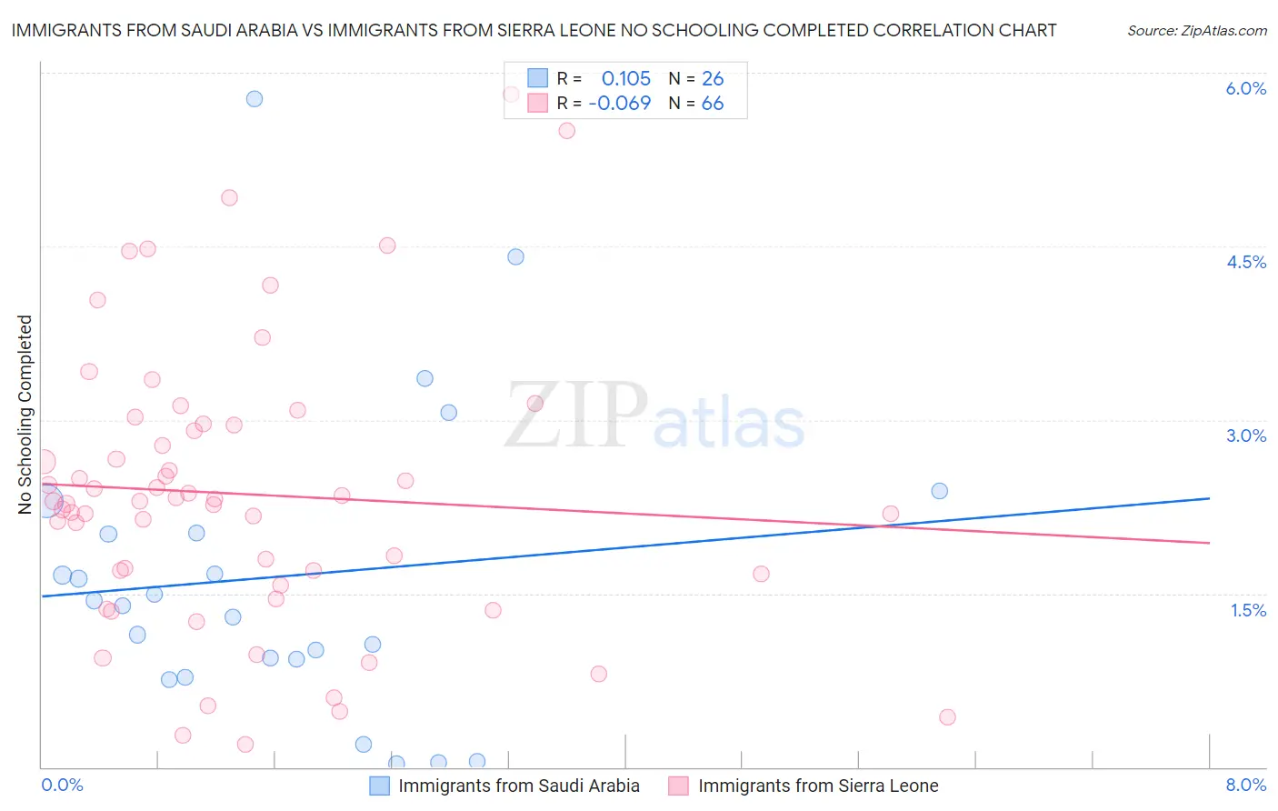 Immigrants from Saudi Arabia vs Immigrants from Sierra Leone No Schooling Completed