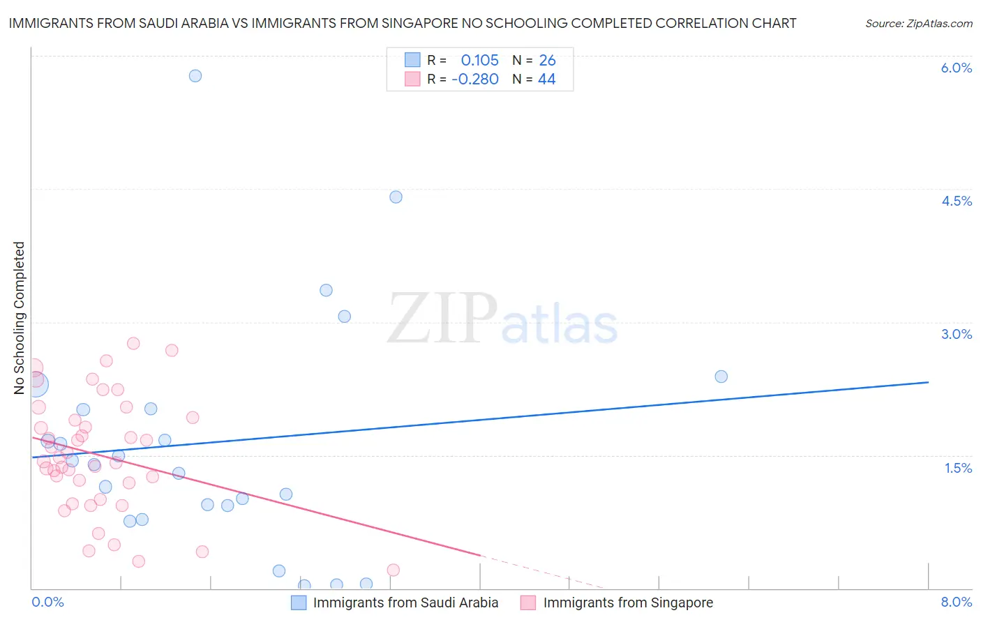 Immigrants from Saudi Arabia vs Immigrants from Singapore No Schooling Completed