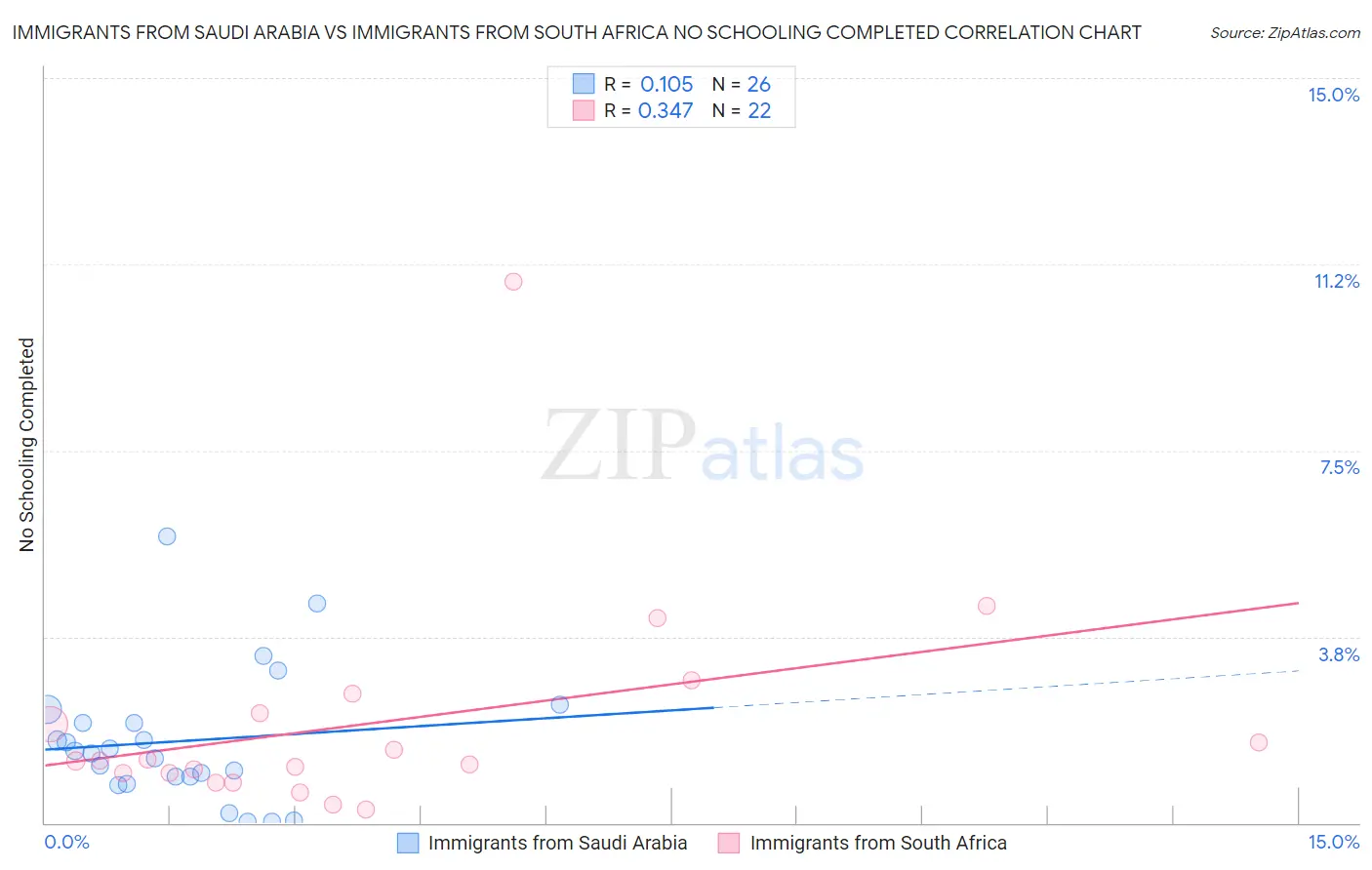 Immigrants from Saudi Arabia vs Immigrants from South Africa No Schooling Completed