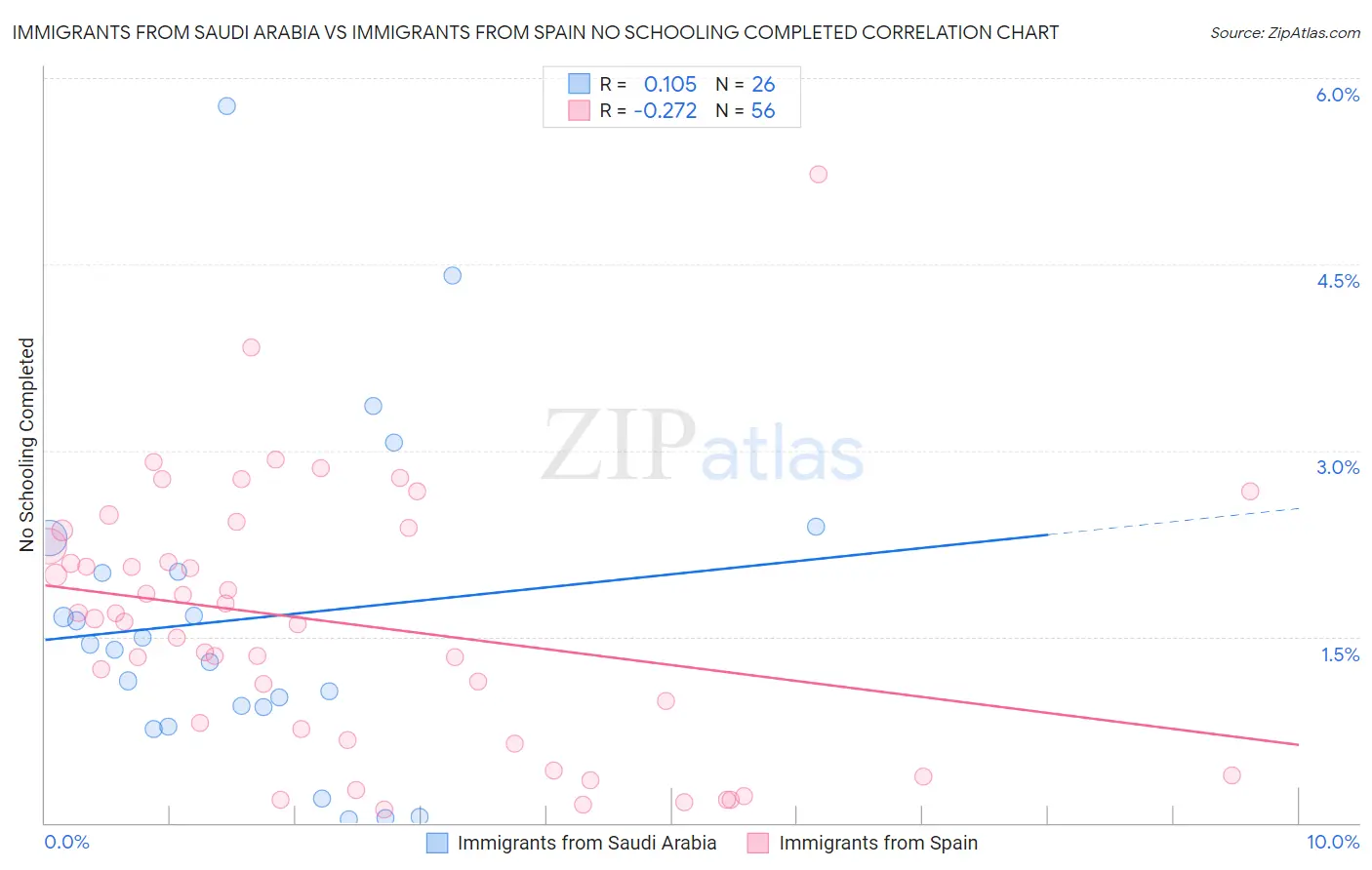 Immigrants from Saudi Arabia vs Immigrants from Spain No Schooling Completed