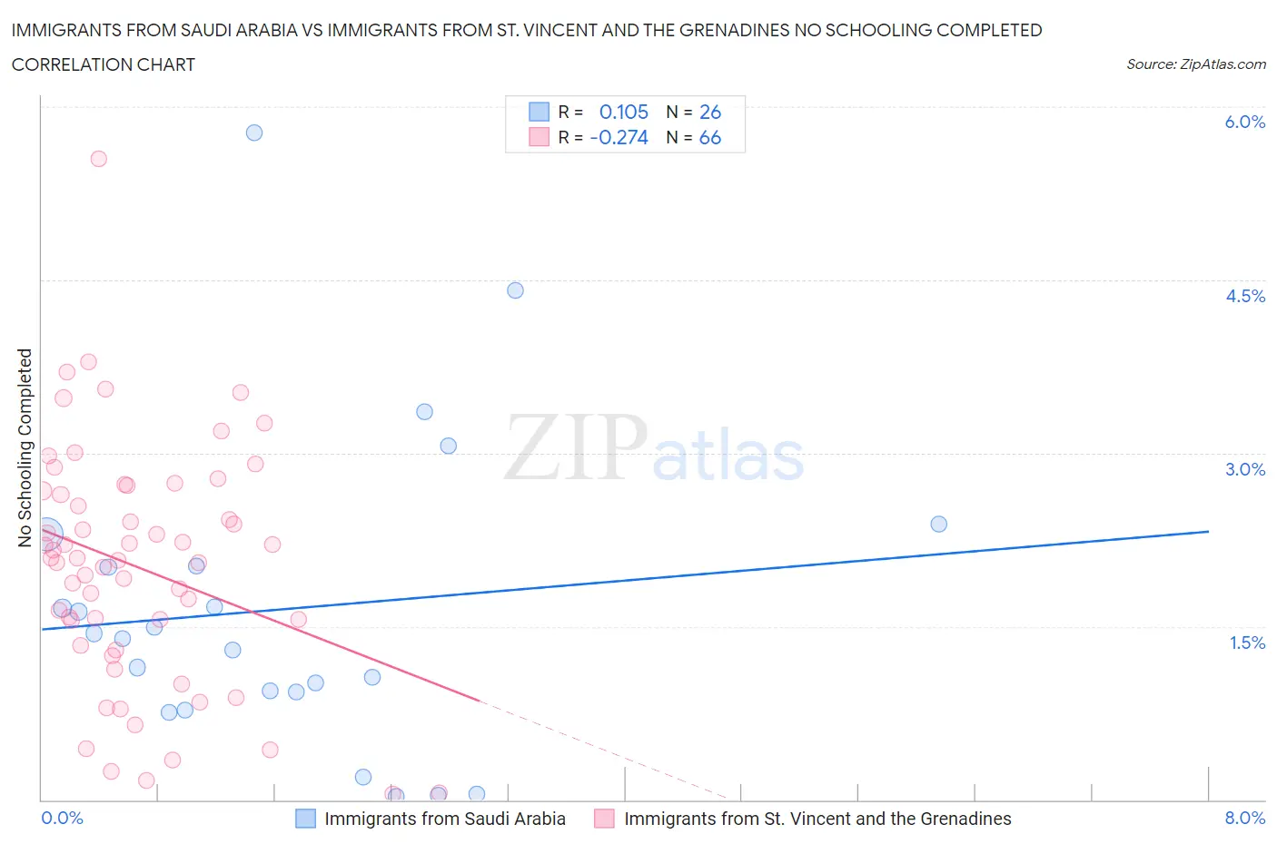 Immigrants from Saudi Arabia vs Immigrants from St. Vincent and the Grenadines No Schooling Completed