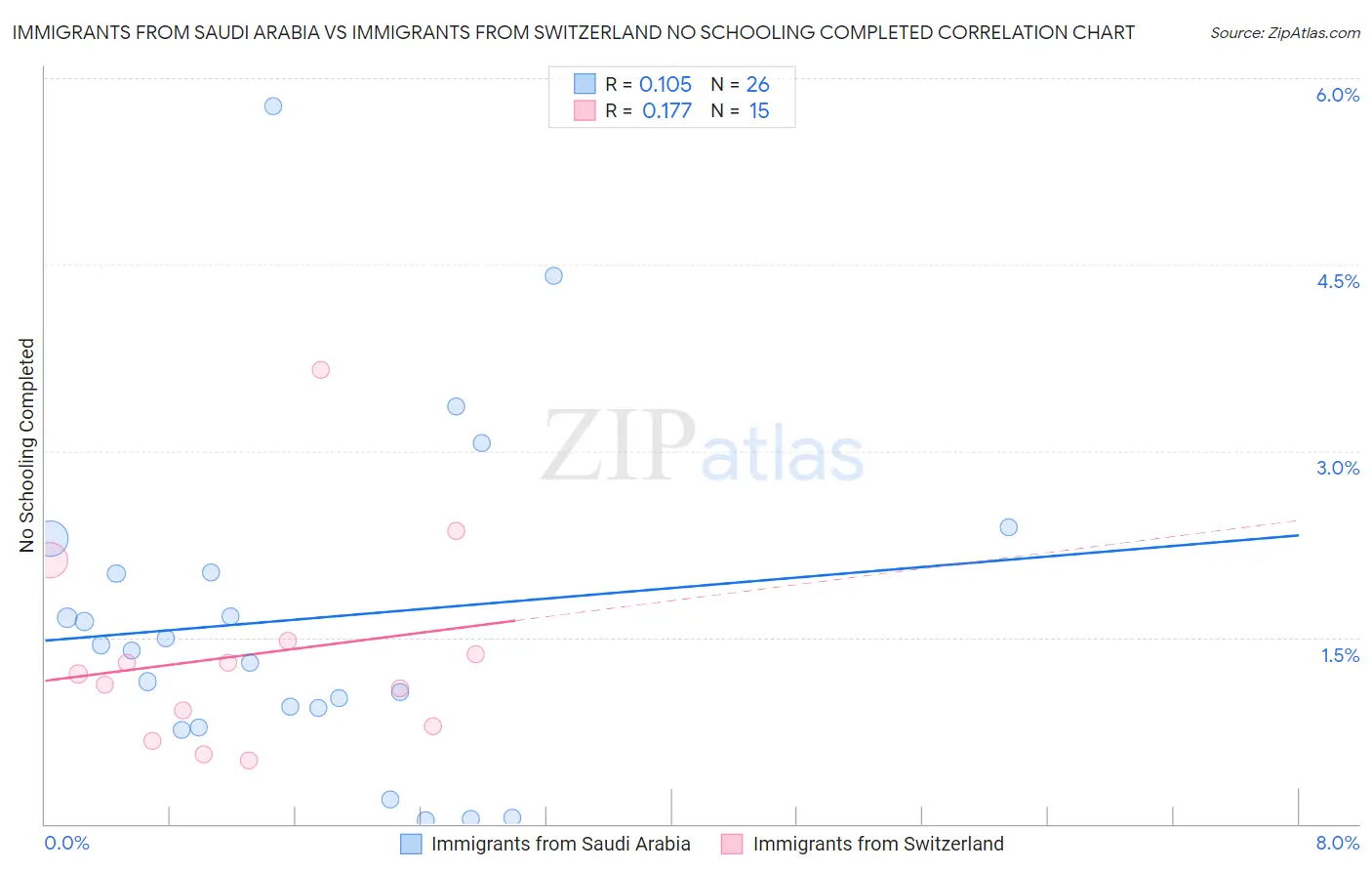 Immigrants from Saudi Arabia vs Immigrants from Switzerland No Schooling Completed