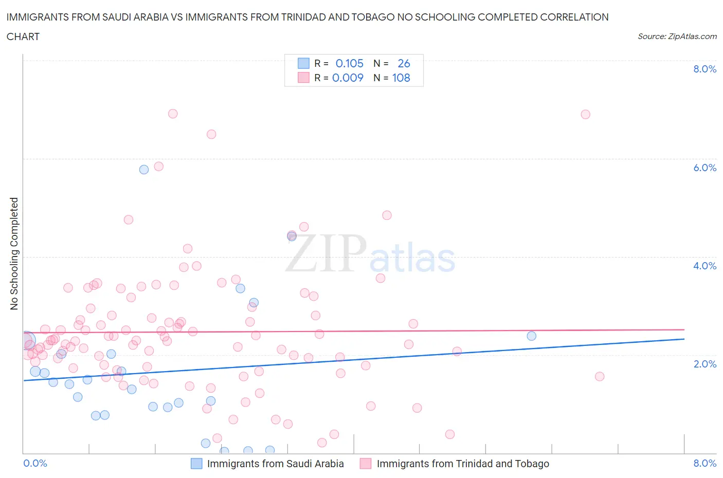 Immigrants from Saudi Arabia vs Immigrants from Trinidad and Tobago No Schooling Completed