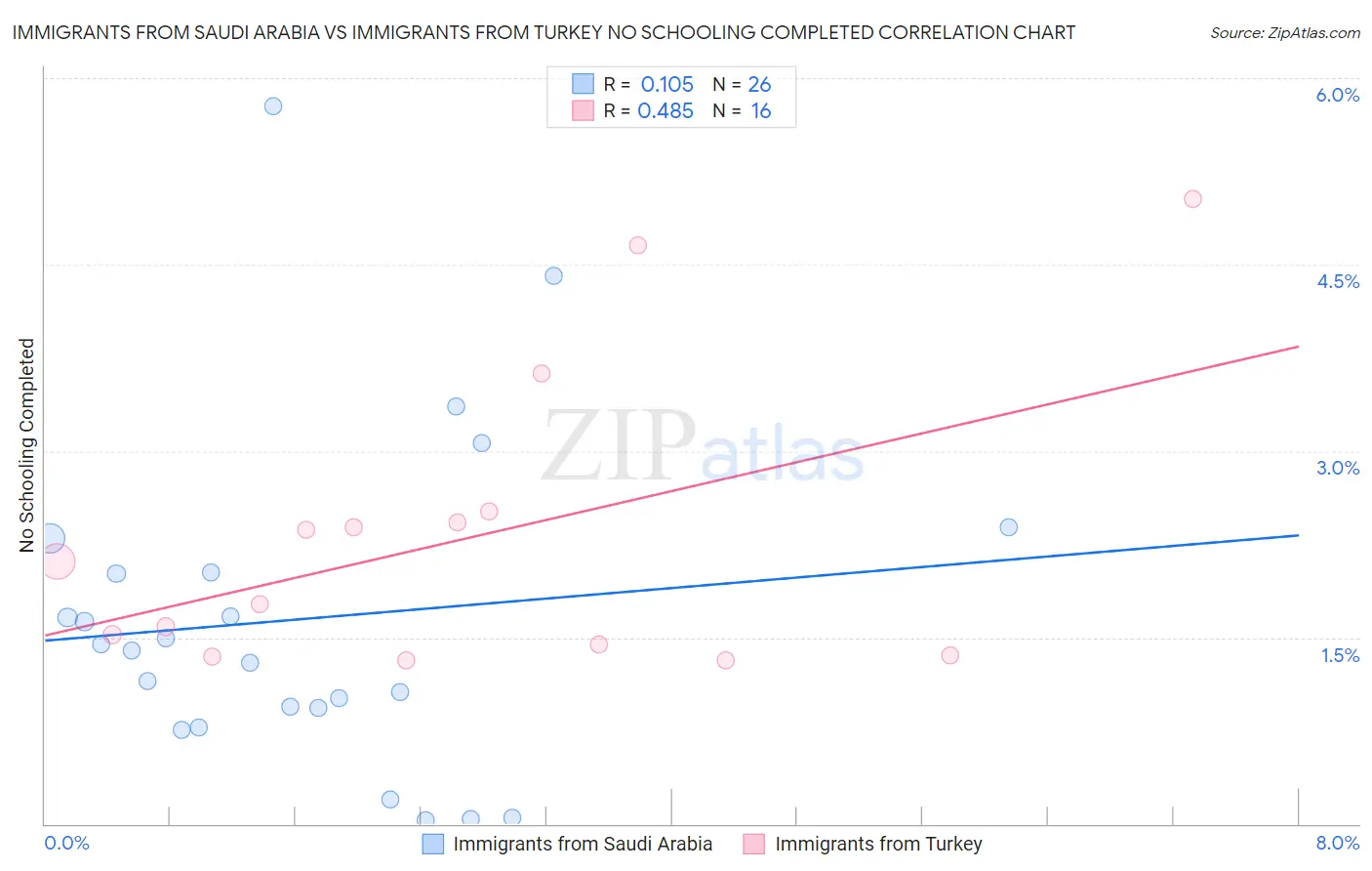 Immigrants from Saudi Arabia vs Immigrants from Turkey No Schooling Completed