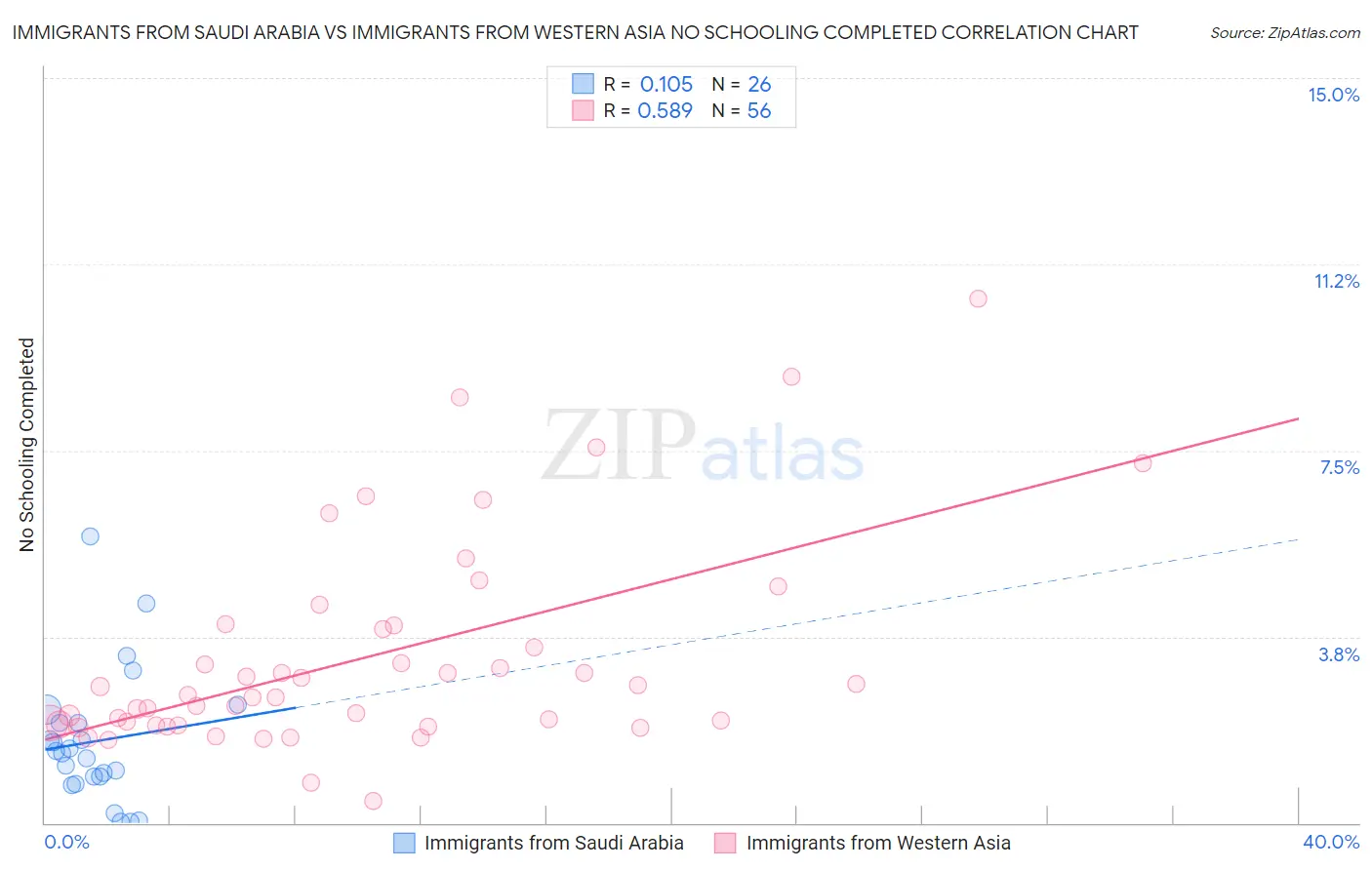 Immigrants from Saudi Arabia vs Immigrants from Western Asia No Schooling Completed
