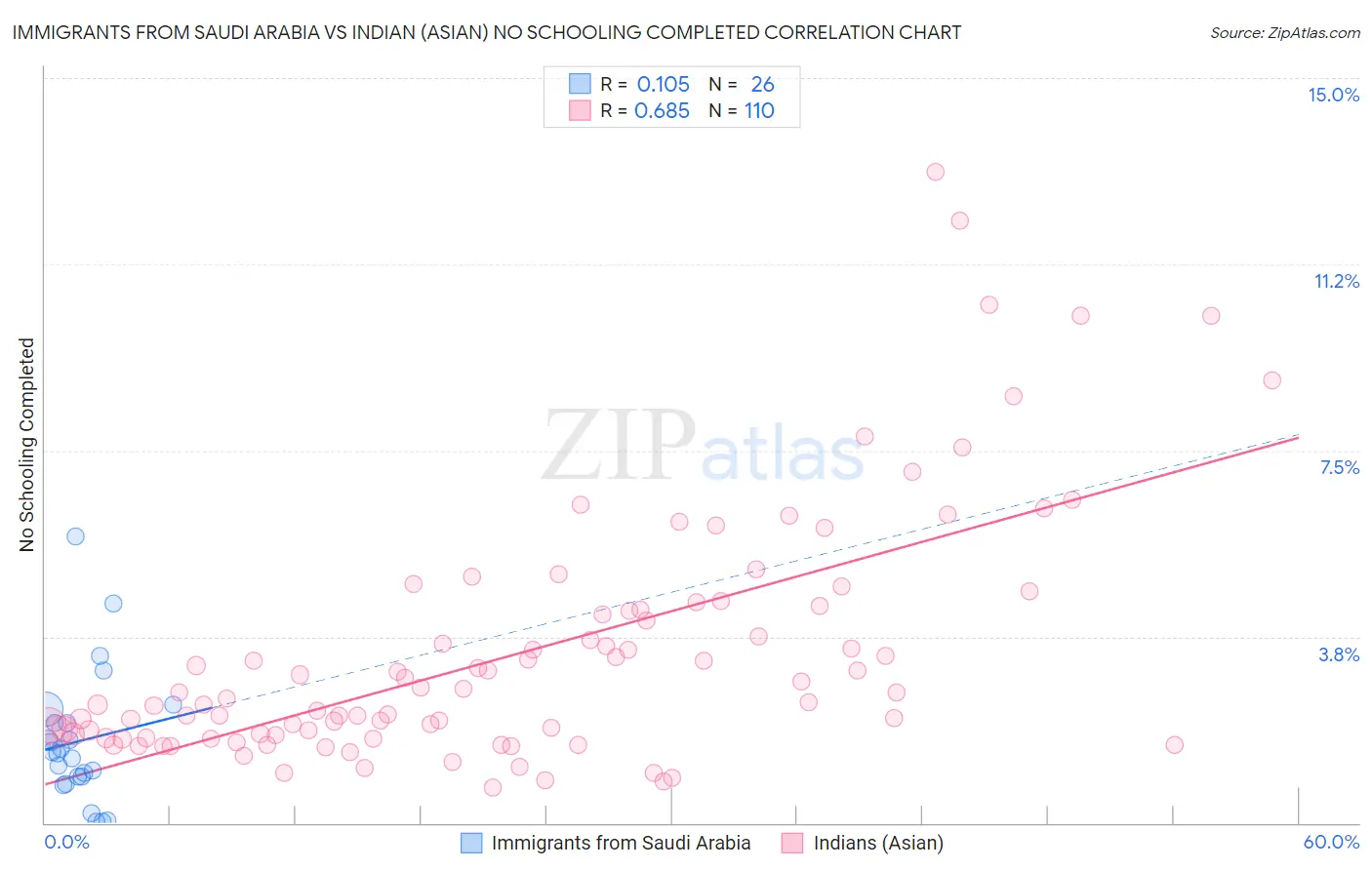 Immigrants from Saudi Arabia vs Indian (Asian) No Schooling Completed