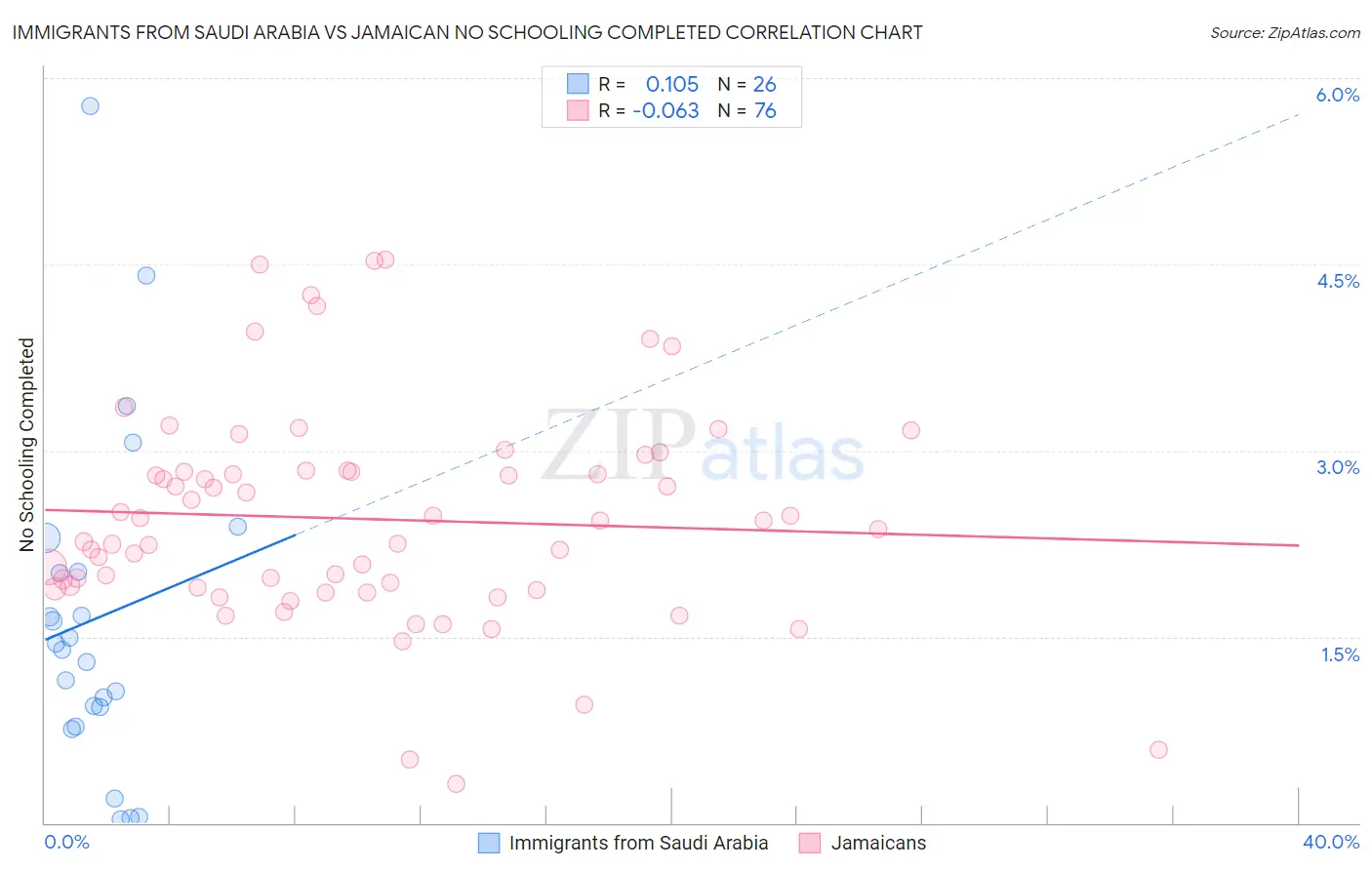 Immigrants from Saudi Arabia vs Jamaican No Schooling Completed