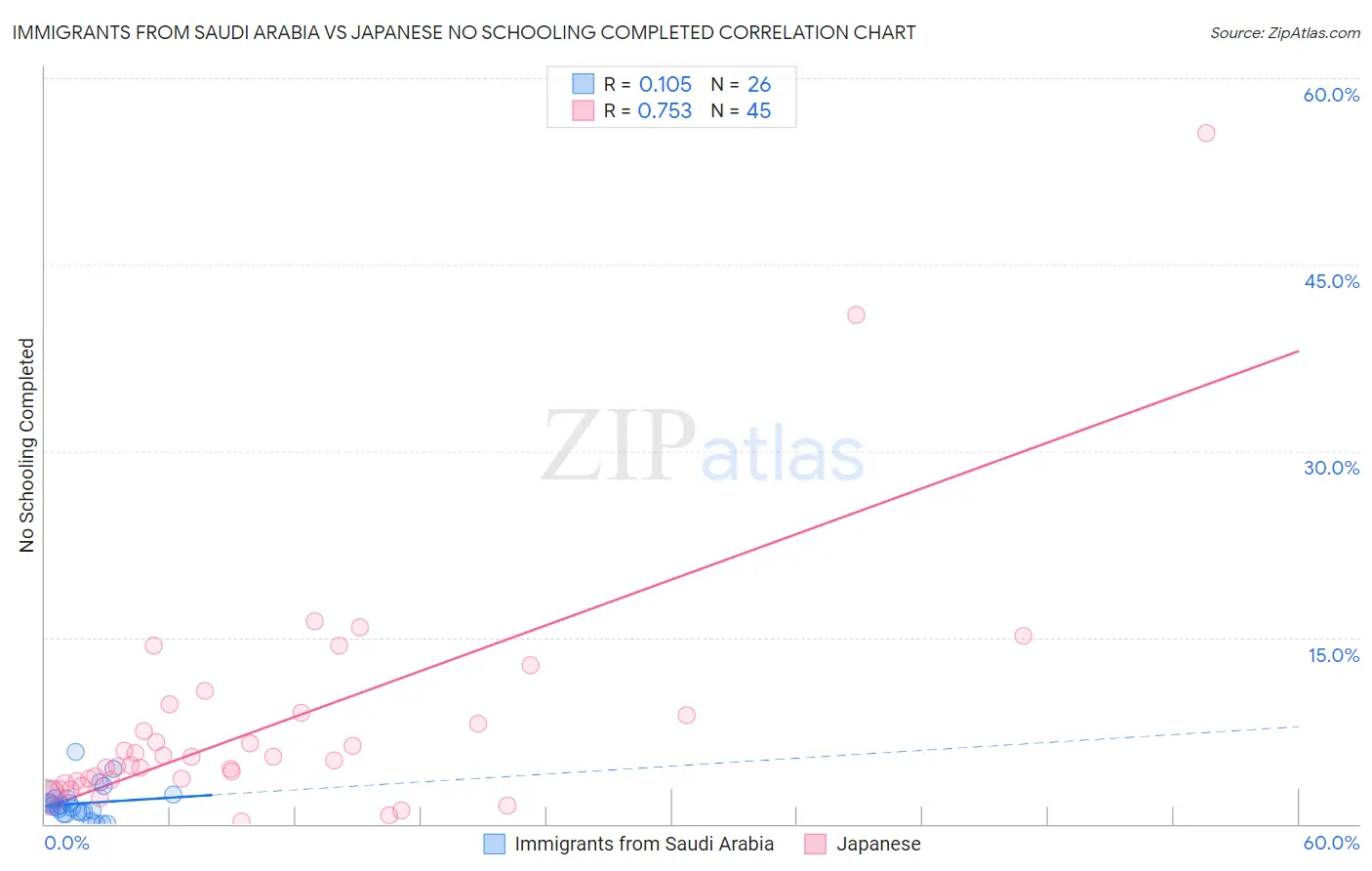 Immigrants from Saudi Arabia vs Japanese No Schooling Completed