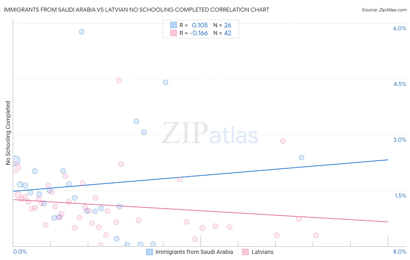 Immigrants from Saudi Arabia vs Latvian No Schooling Completed