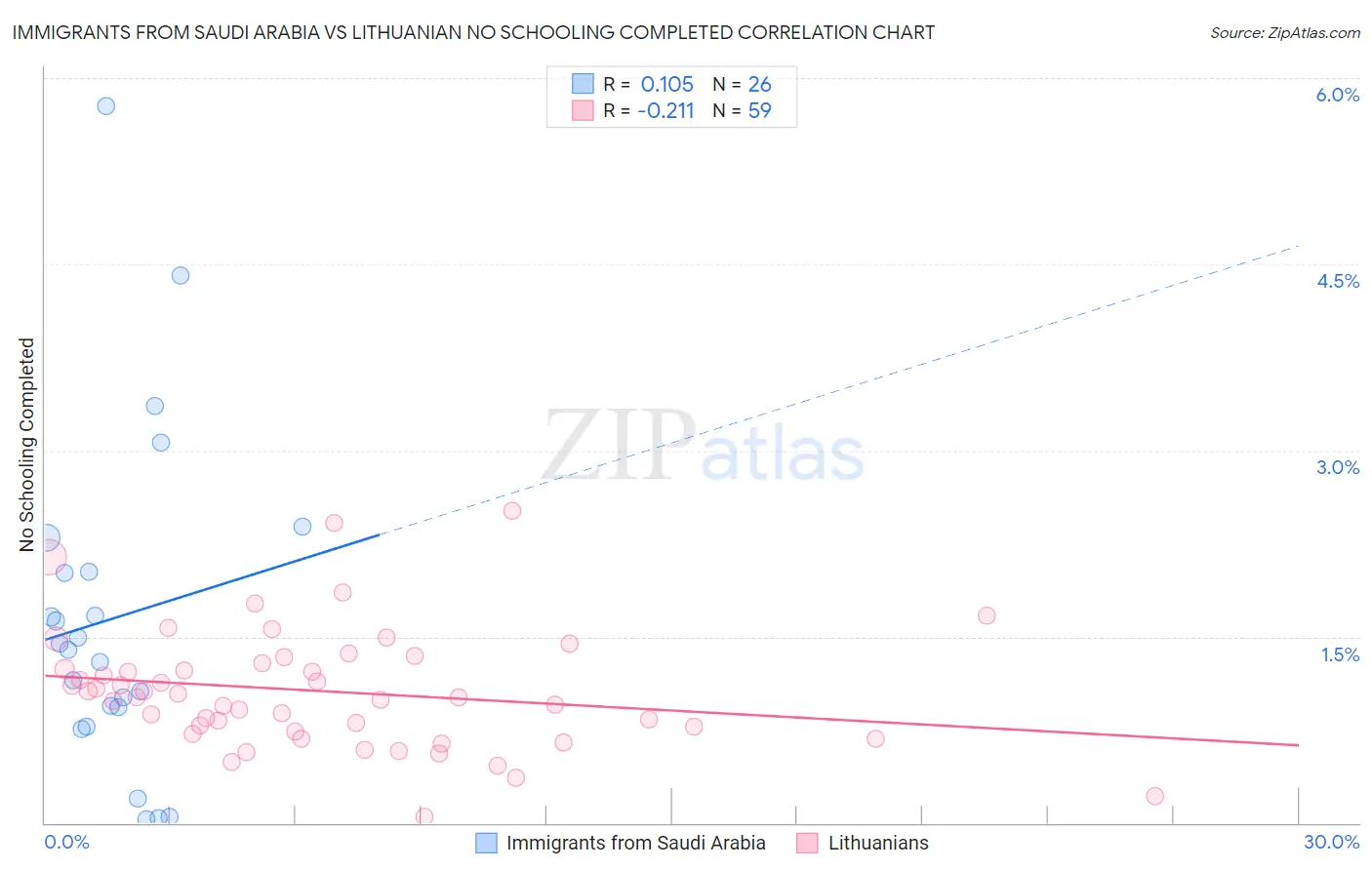 Immigrants from Saudi Arabia vs Lithuanian No Schooling Completed