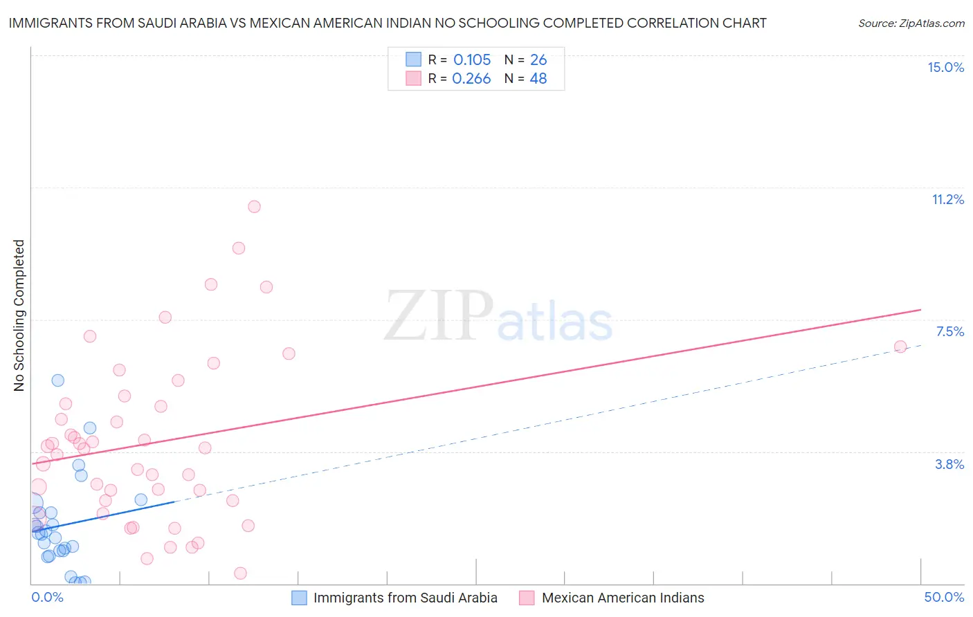 Immigrants from Saudi Arabia vs Mexican American Indian No Schooling Completed