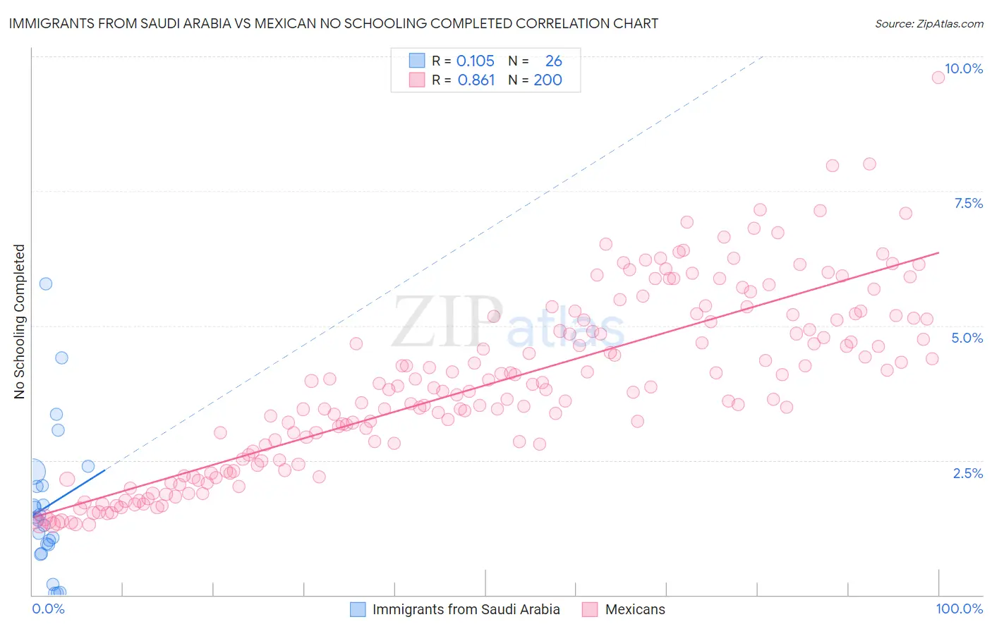 Immigrants from Saudi Arabia vs Mexican No Schooling Completed