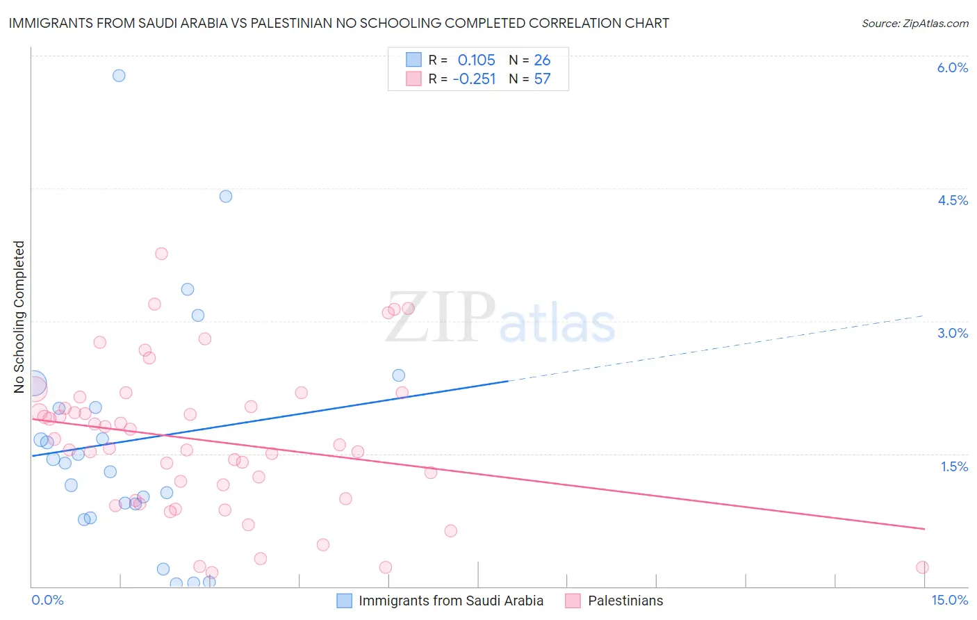 Immigrants from Saudi Arabia vs Palestinian No Schooling Completed