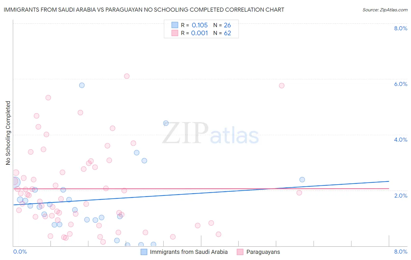 Immigrants from Saudi Arabia vs Paraguayan No Schooling Completed