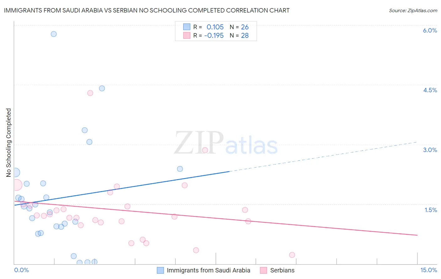 Immigrants from Saudi Arabia vs Serbian No Schooling Completed