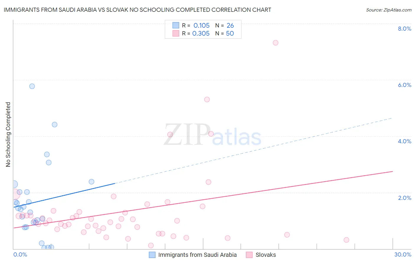 Immigrants from Saudi Arabia vs Slovak No Schooling Completed