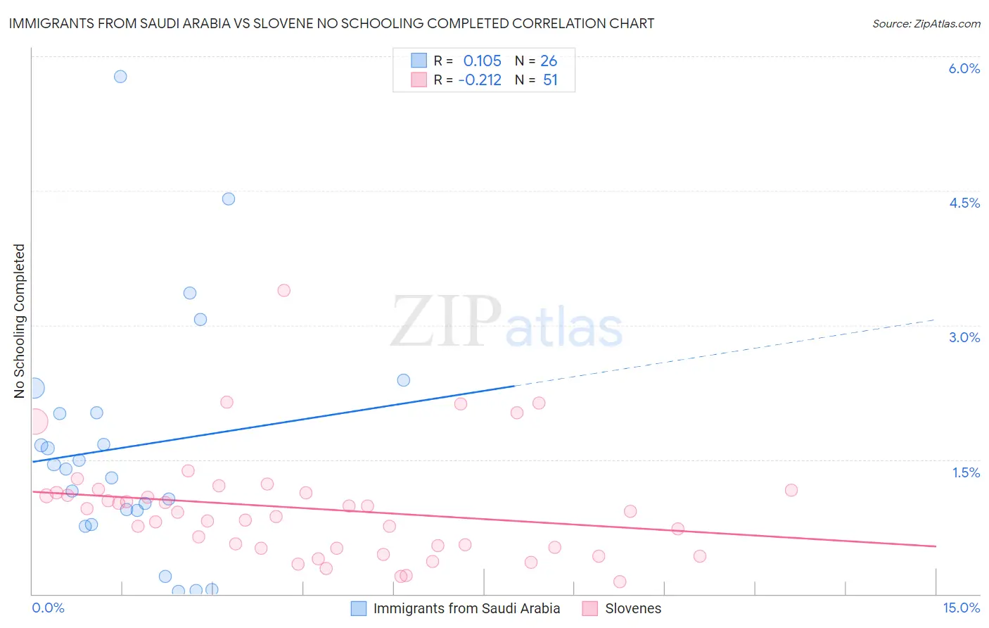 Immigrants from Saudi Arabia vs Slovene No Schooling Completed