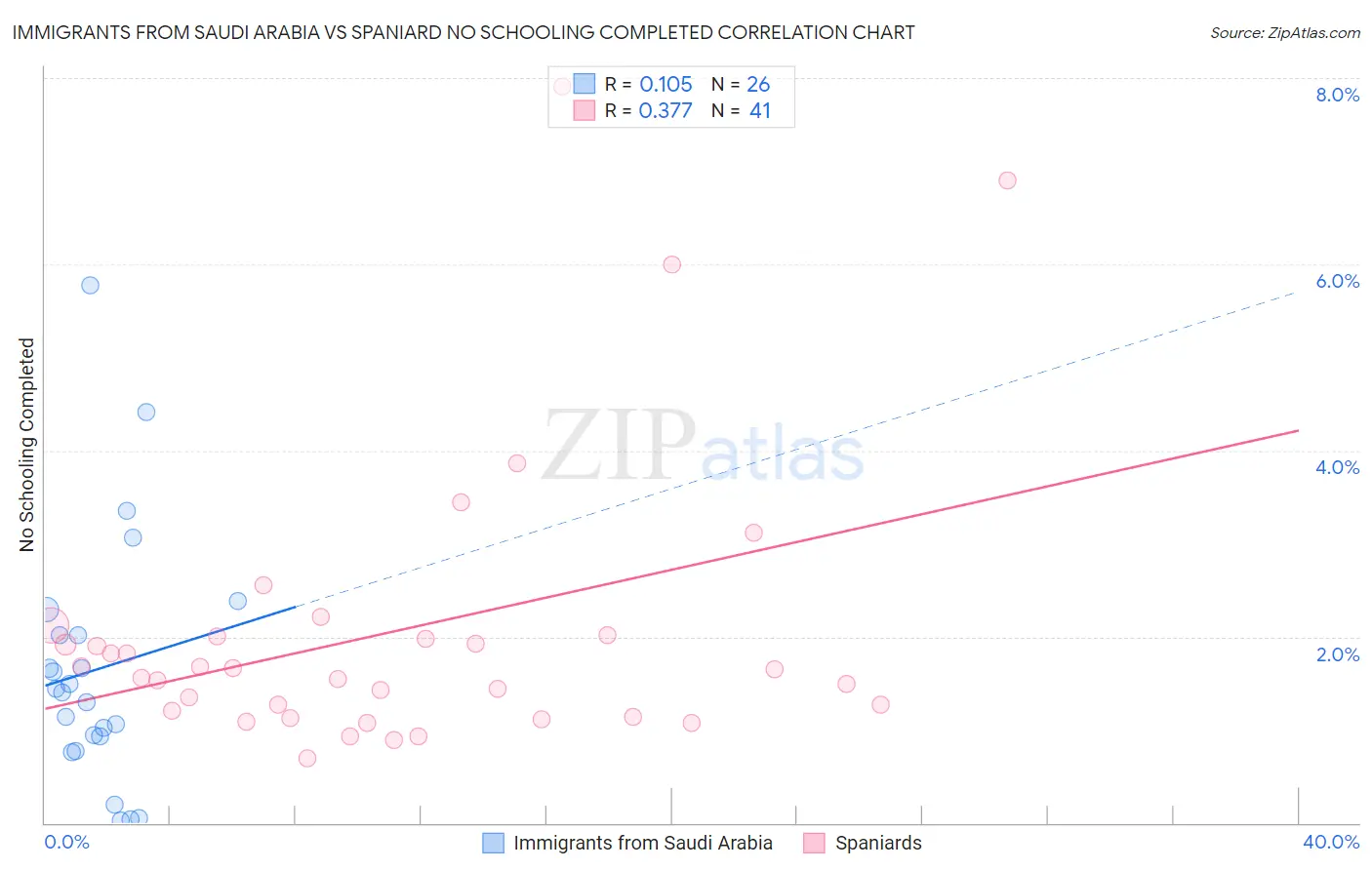 Immigrants from Saudi Arabia vs Spaniard No Schooling Completed