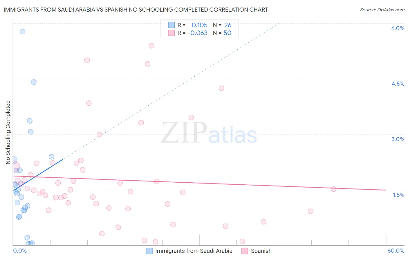 Immigrants from Saudi Arabia vs Spanish No Schooling Completed