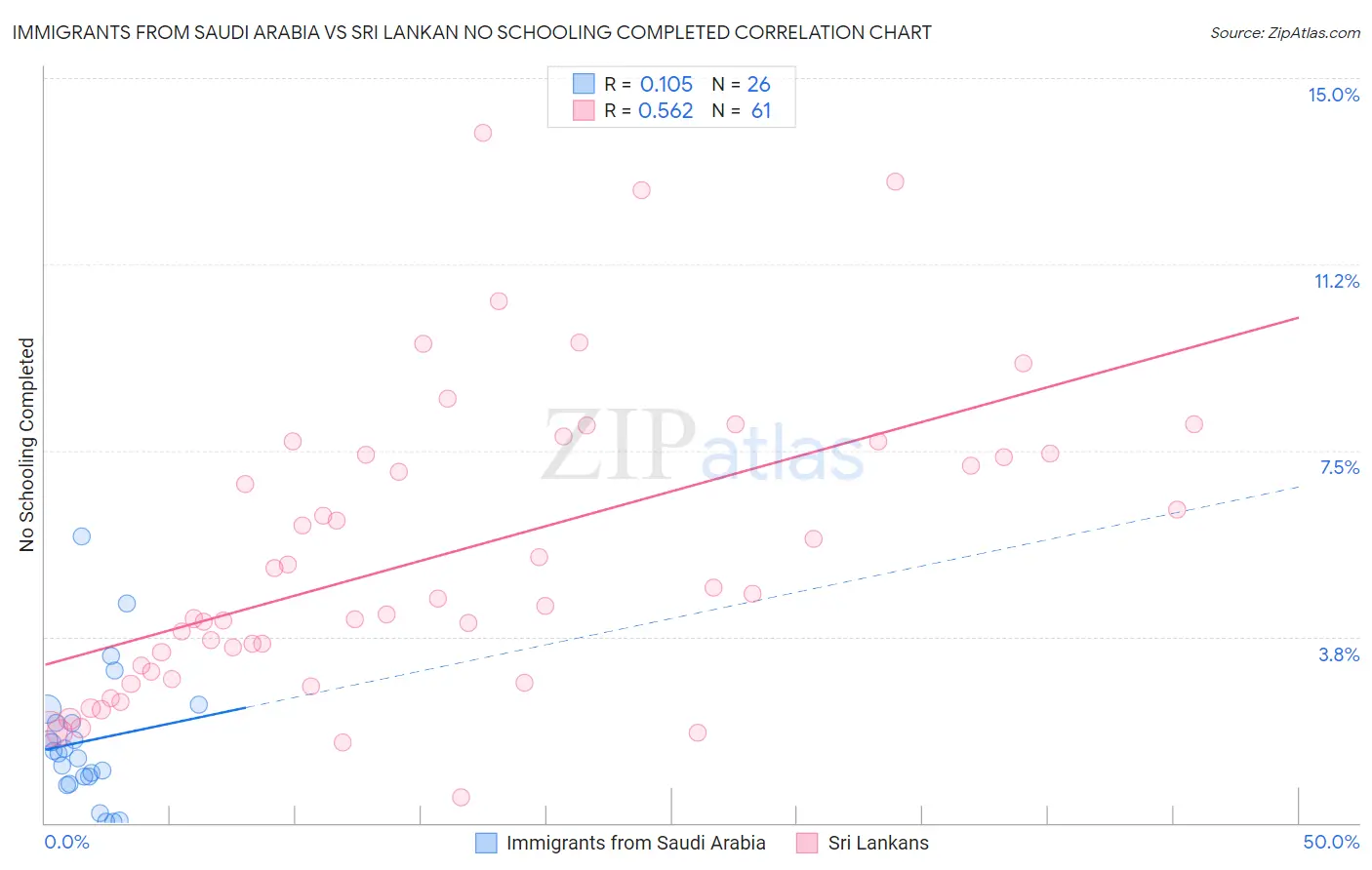 Immigrants from Saudi Arabia vs Sri Lankan No Schooling Completed