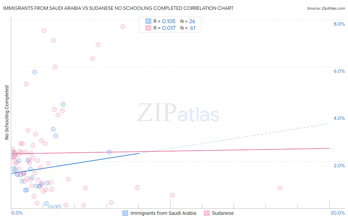 Immigrants from Saudi Arabia vs Sudanese No Schooling Completed