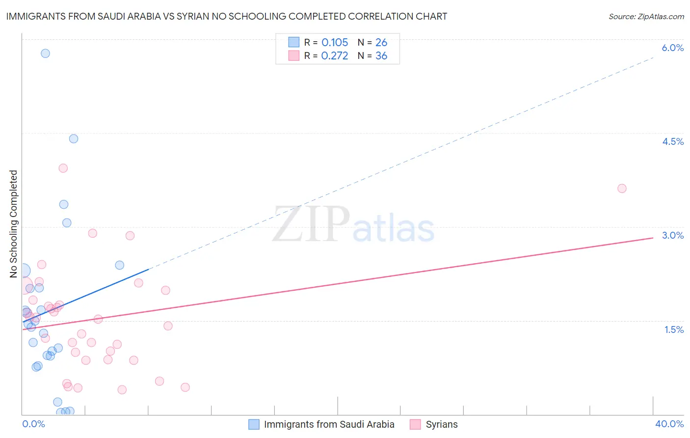 Immigrants from Saudi Arabia vs Syrian No Schooling Completed