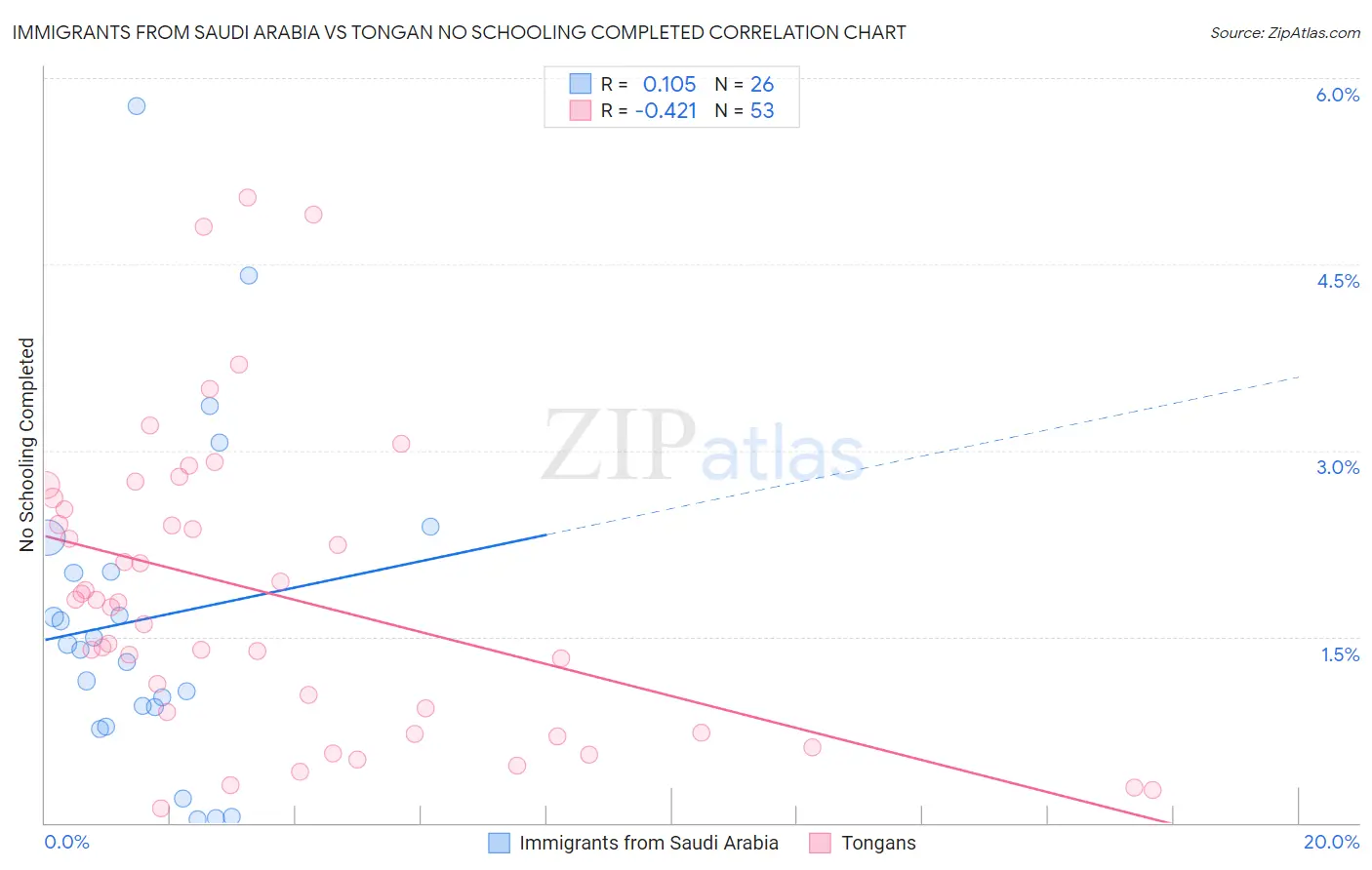 Immigrants from Saudi Arabia vs Tongan No Schooling Completed