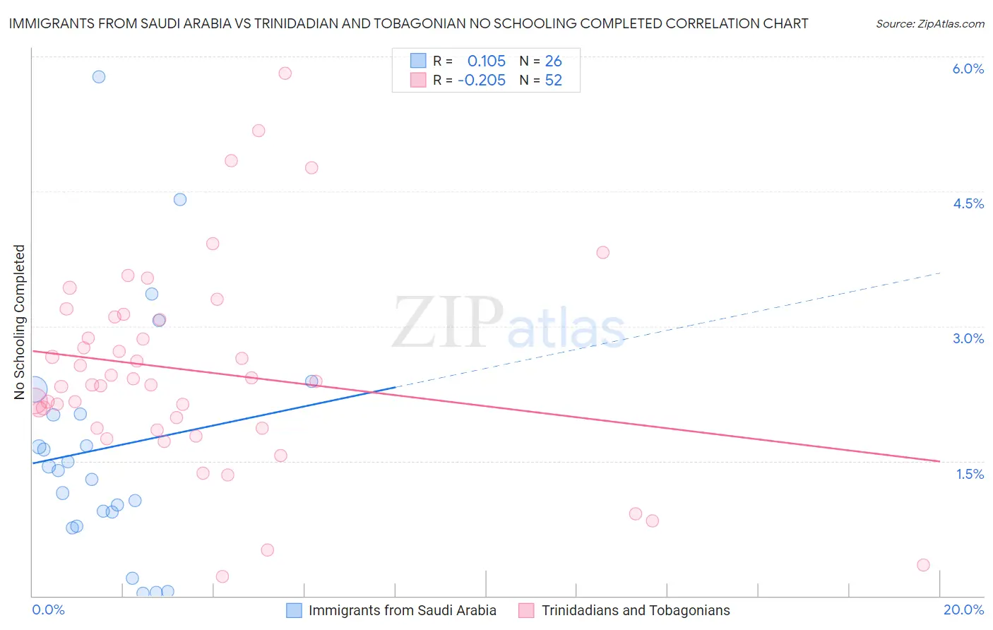 Immigrants from Saudi Arabia vs Trinidadian and Tobagonian No Schooling Completed