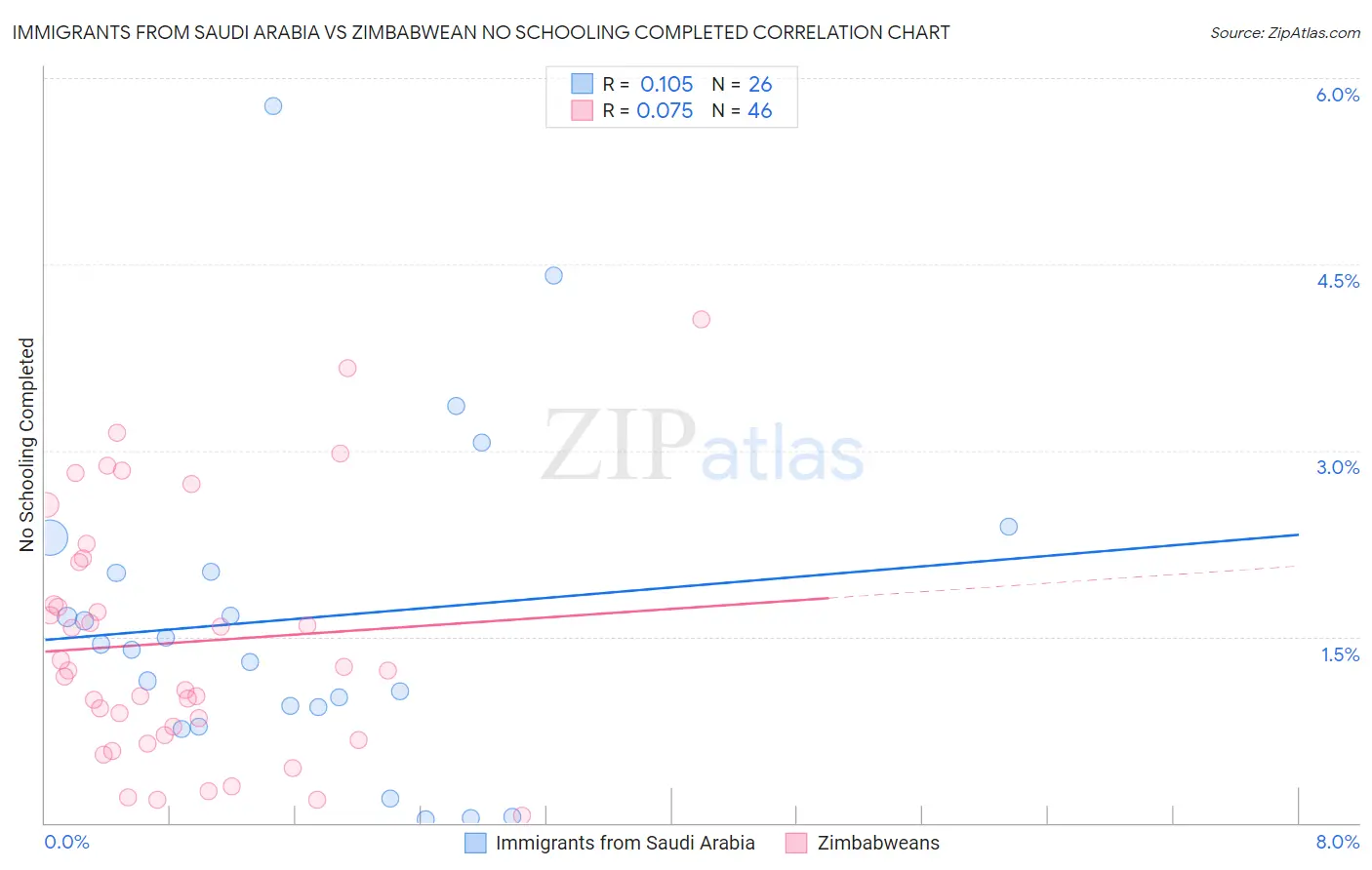 Immigrants from Saudi Arabia vs Zimbabwean No Schooling Completed