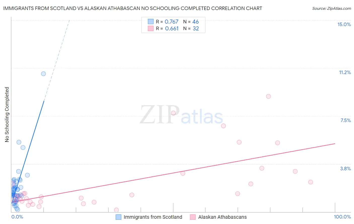 Immigrants from Scotland vs Alaskan Athabascan No Schooling Completed