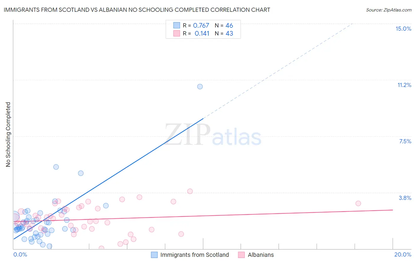 Immigrants from Scotland vs Albanian No Schooling Completed