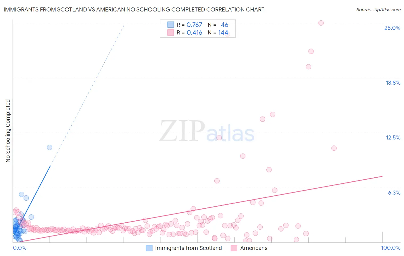 Immigrants from Scotland vs American No Schooling Completed