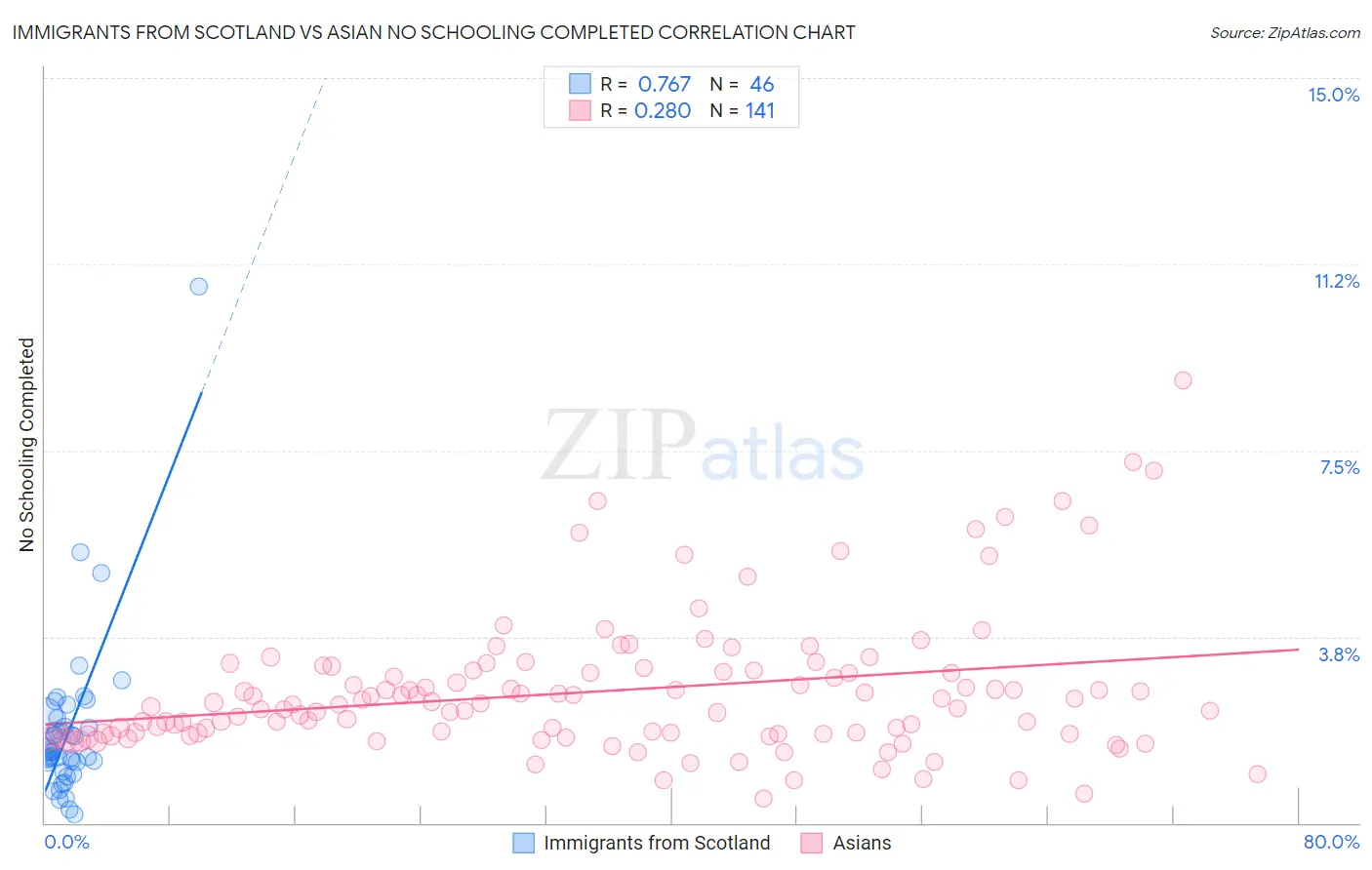 Immigrants from Scotland vs Asian No Schooling Completed