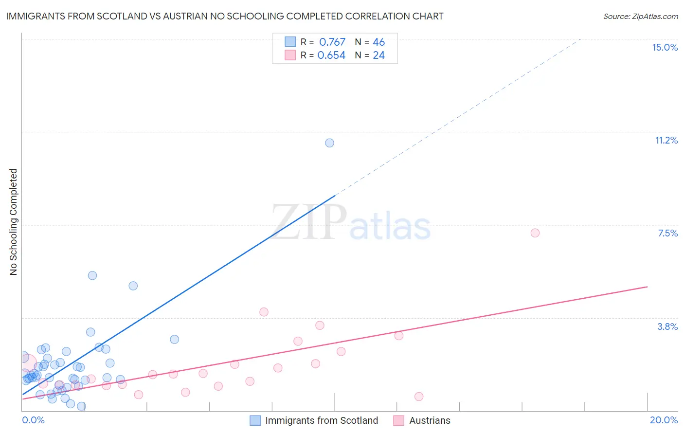 Immigrants from Scotland vs Austrian No Schooling Completed